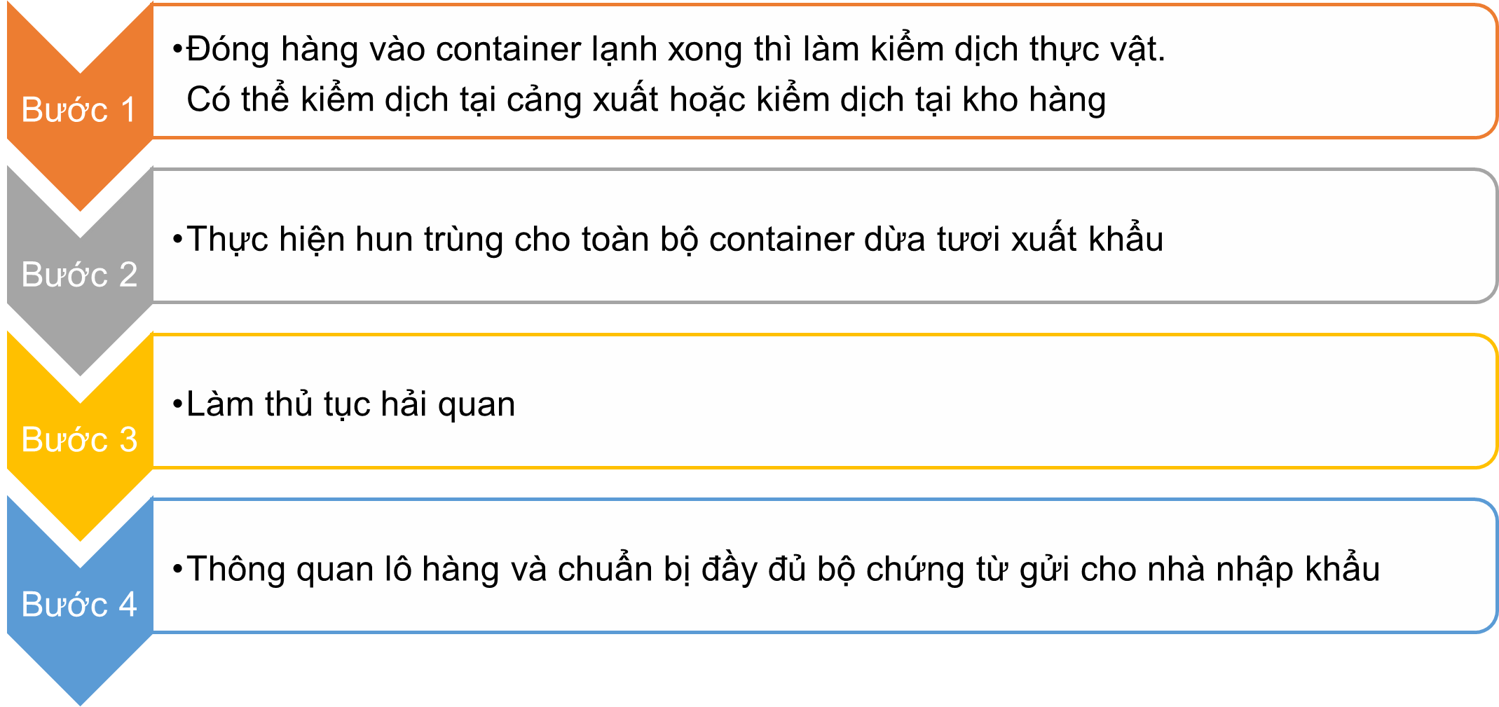 Các bước tiến hành xuất khẩu dừa tươi ra nước ngoài