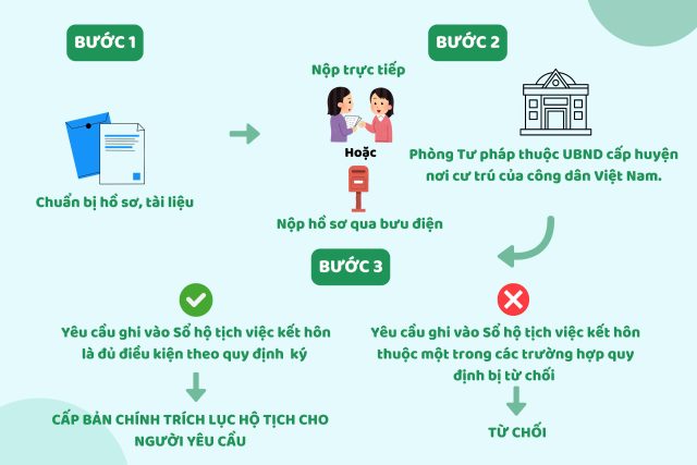 Đã đăng ký kết hôn ở nước ngoài có phải đăng ký lại ở Việt Nam không?