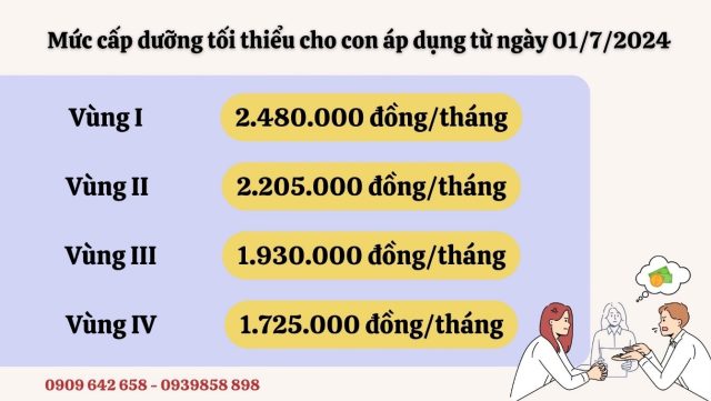 Mức cấp dưỡng tối thiểu cho con sau khi cha mẹ ly hôn là bao nhiêu?