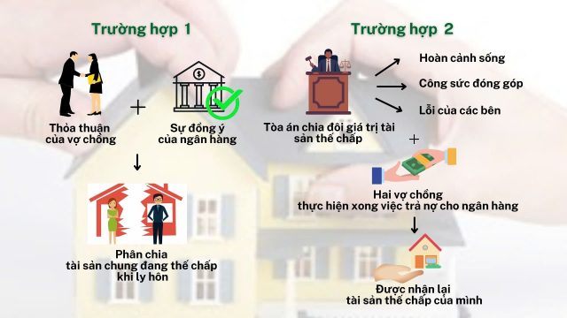 Chia tài sản đang thế chấp tại ngân hàng khi ly hôn