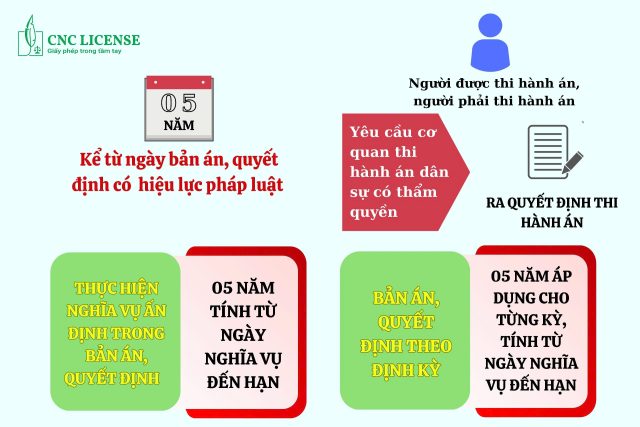 Trình tự, thủ tục yêu cầu thi hành án dân sự mới nhất?