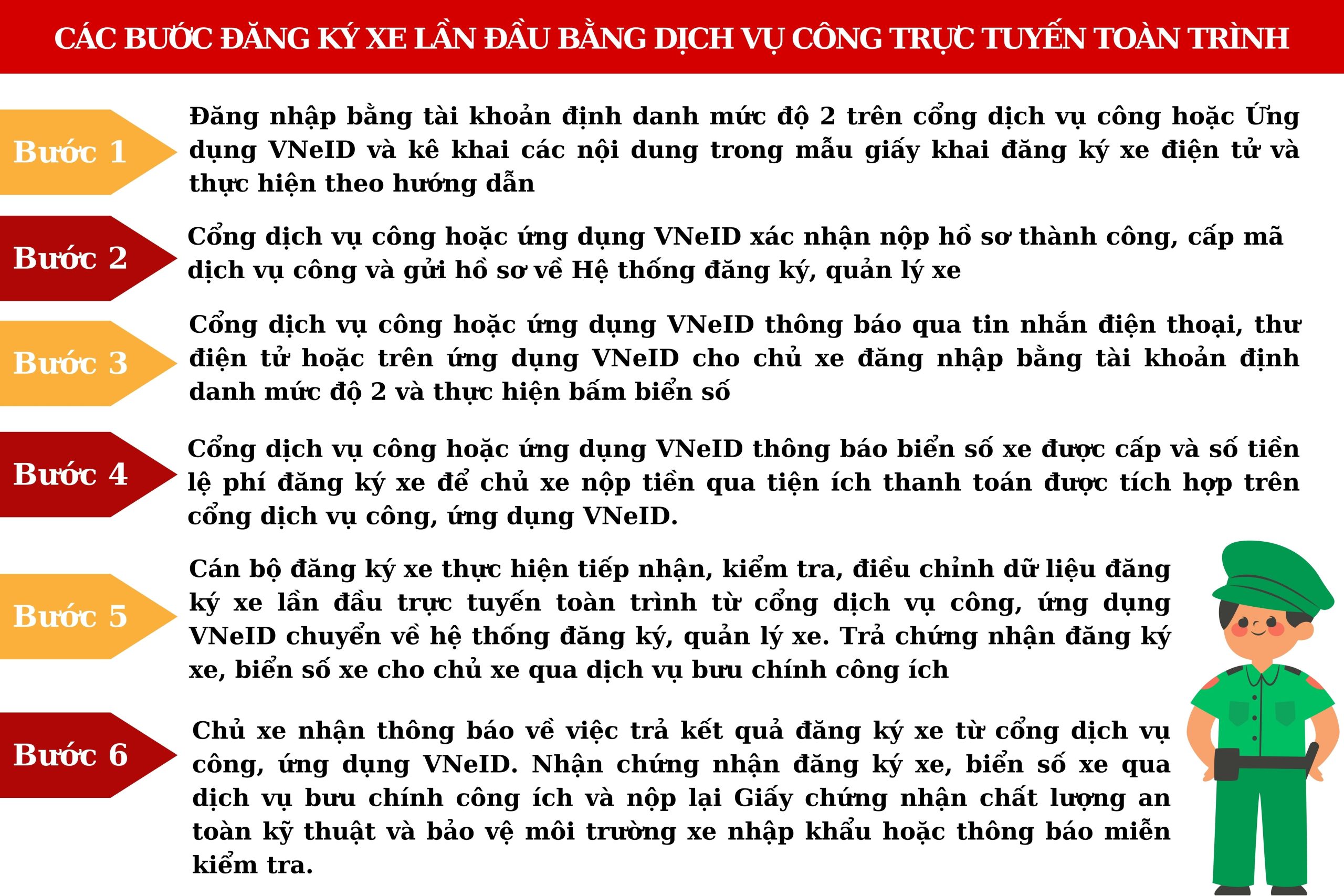 Người dân có thể đăng ký xe lần đầu tại nhà qua cổng dịch vụ công hoặc ứng dụng VNeID từ 01/01/2025