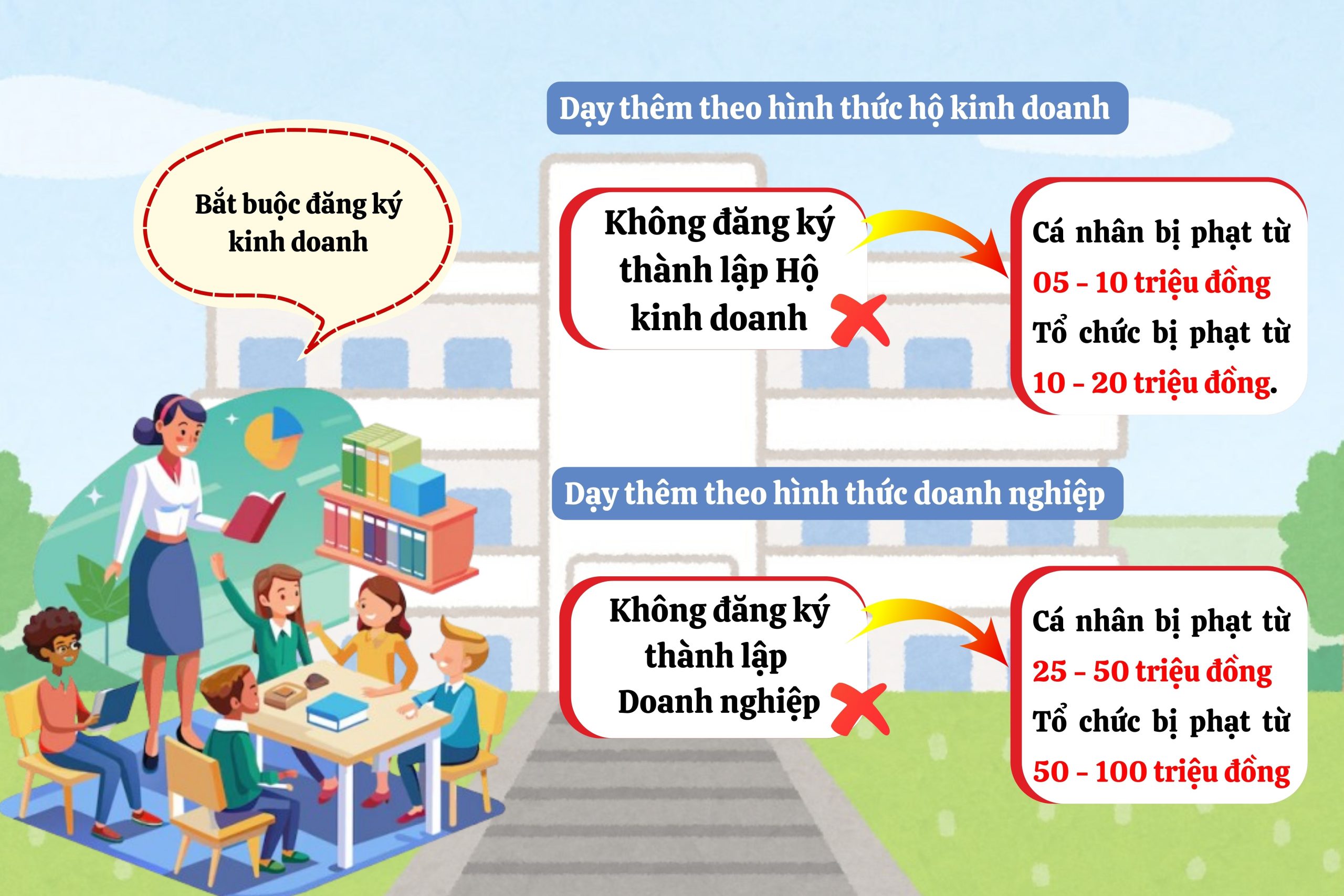 Mở lớp dạy thêm nhưng không đăng ký kinh doanh bị xử phạt thế nào?