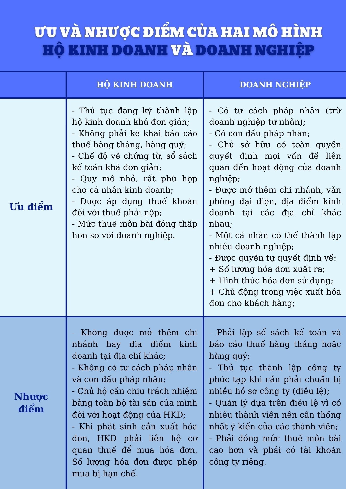 Nên thành lập Hộ kinh doanh hay Doanh nghiệp khi muốn mở lớp dạy thêm, học thêm theo quy định mới nhất hiện nay?