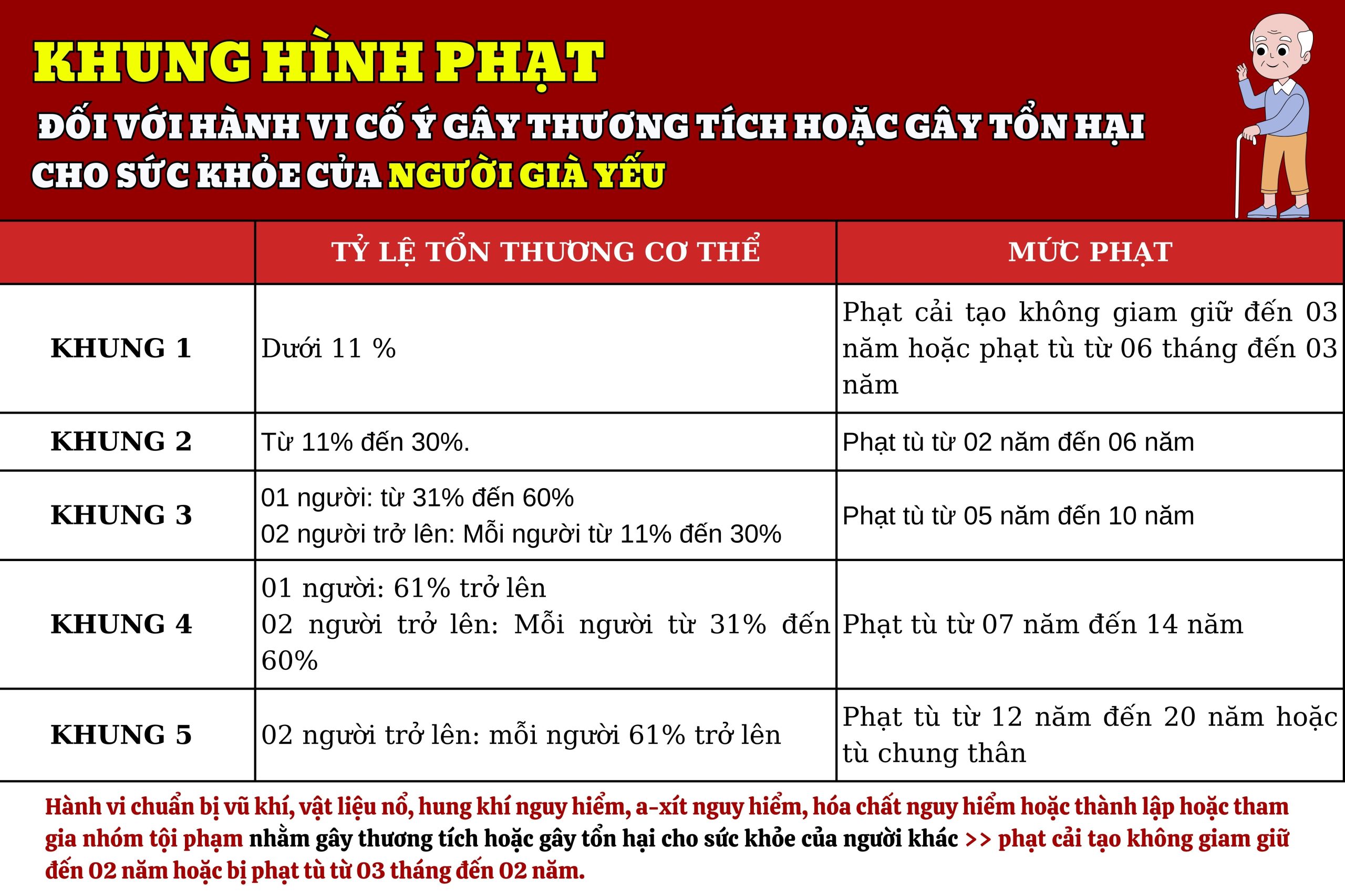 Cố ý gây thương tích cho người già yếu thì bị xử lý như thế nào?