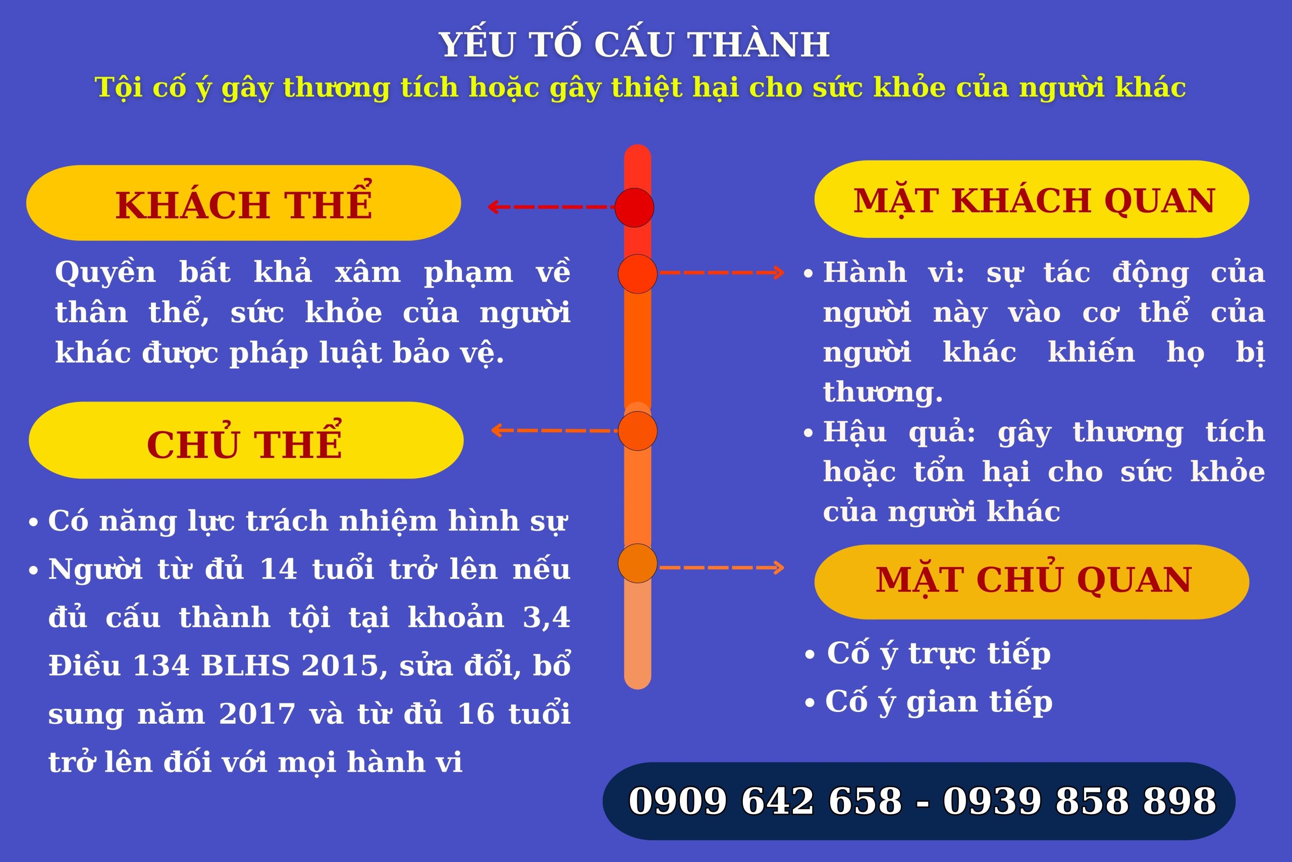 Các yếu tố cấu thành tội cố ý gây thương tích hoặc gây tổn hại cho sức khỏe người khác